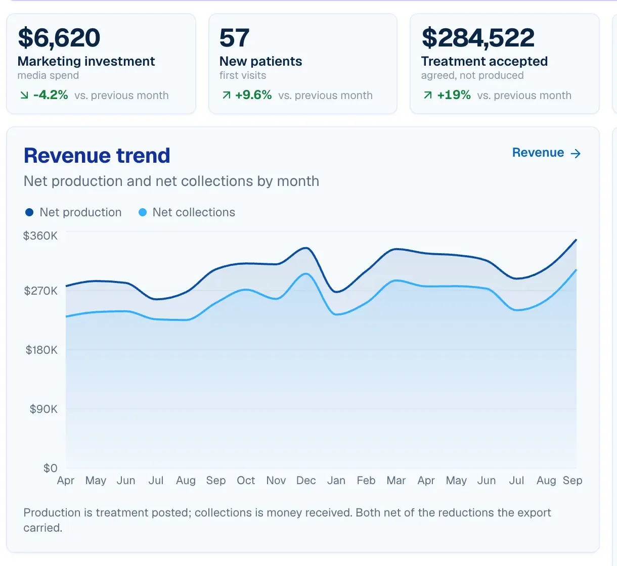The actual C3 Dental Revenue OS on a fictional practice: marketing investment, new patients, treatment accepted, production and collections. Synthetic demonstration data.